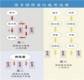 圖書館防盜系統方案圖