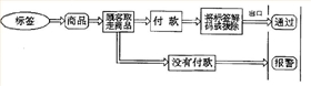 門道檢測器系統(tǒng)流程圖