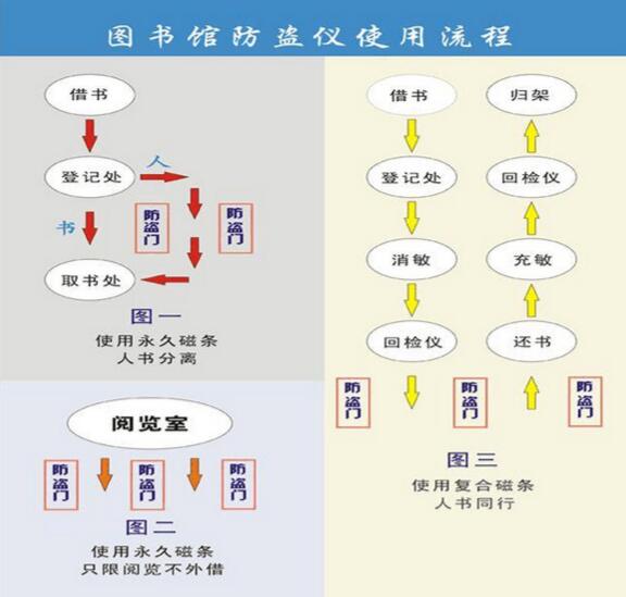 圖書館書店防盜系統解決方案