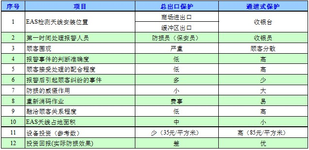 大型超市商場防盜總出口式解決方案