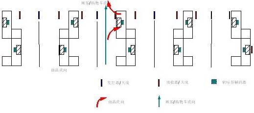 超市購物商場收銀臺通道式防盜解決方案